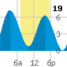 Doughboy Island tide chart for Friday, January 19, 2024