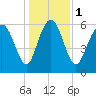 Doughboy Island tide chart for Monday, January 1, 2024
