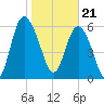 Doughboy Island tide chart for Sunday, January 21, 2024