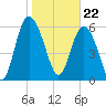 Doughboy Island tide chart for Monday, January 22, 2024