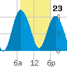 Doughboy Island tide chart for Tuesday, January 23, 2024