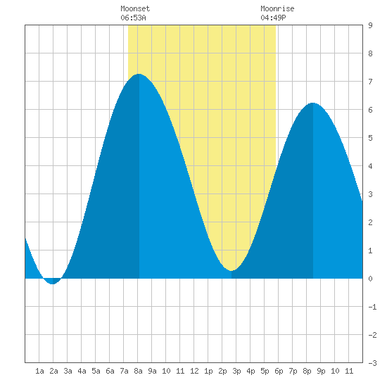 Doughboy Island tide chart for Wednesday, January 24, 2024