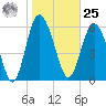 Doughboy Island tide chart for Thursday, January 25, 2024
