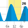 Doughboy Island tide chart for Friday, January 26, 2024