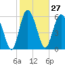 Doughboy Island tide chart for Saturday, January 27, 2024