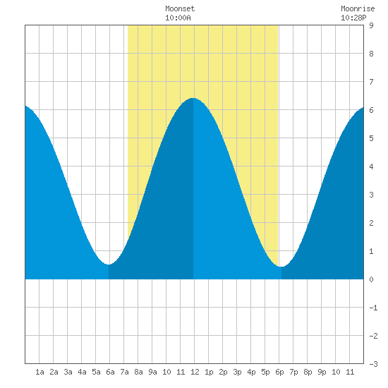 Doughboy Island tide chart for Tuesday, January 30, 2024
