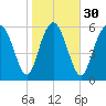 Doughboy Island tide chart for Tuesday, January 30, 2024