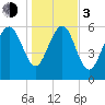 Doughboy Island tide chart for Wednesday, January 3, 2024