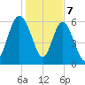 Doughboy Island tide chart for Sunday, January 7, 2024