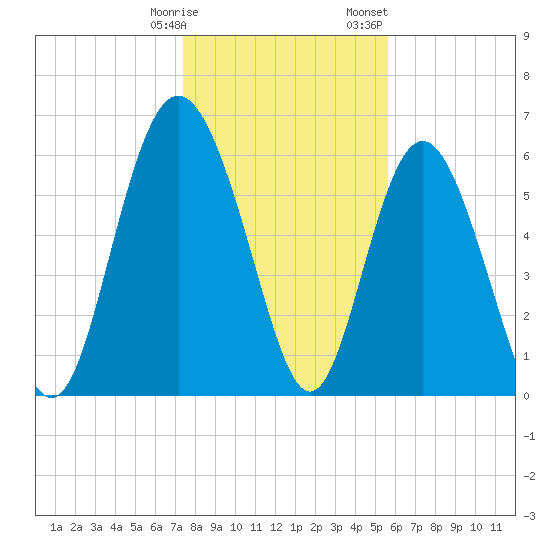 Doughboy Island tide chart for Tuesday, January 9, 2024