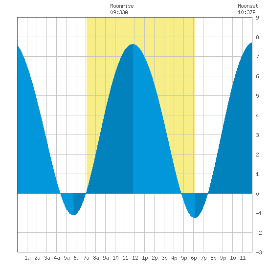 Doughboy Island tide chart for Tuesday, February 13, 2024