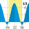 Doughboy Island tide chart for Tuesday, February 13, 2024