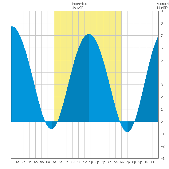 Doughboy Island tide chart for Wednesday, February 14, 2024