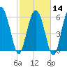 Doughboy Island tide chart for Wednesday, February 14, 2024