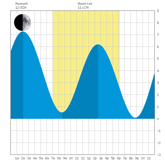 Doughboy Island tide chart for Friday, February 16, 2024