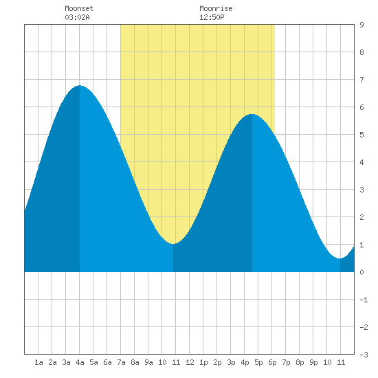 Doughboy Island tide chart for Sunday, February 18, 2024