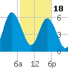 Doughboy Island tide chart for Sunday, February 18, 2024