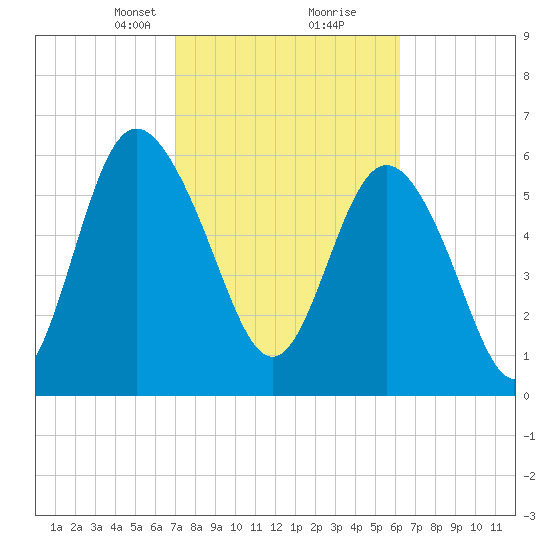 Doughboy Island tide chart for Monday, February 19, 2024