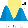 Doughboy Island tide chart for Monday, February 19, 2024