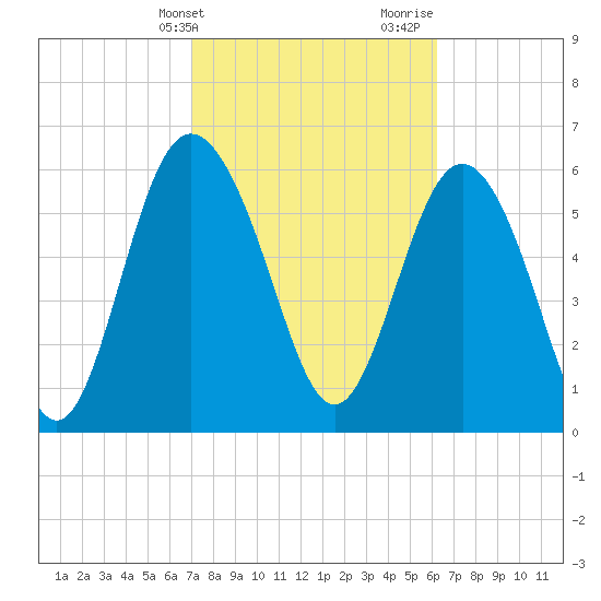 Doughboy Island tide chart for Wednesday, February 21, 2024