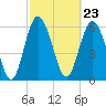 Doughboy Island tide chart for Friday, February 23, 2024
