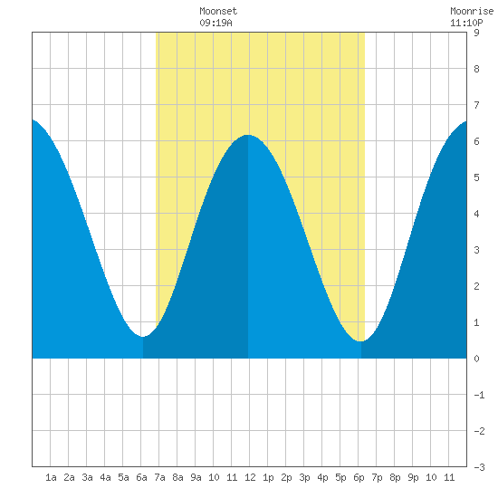 Doughboy Island tide chart for Thursday, February 29, 2024
