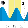 Doughboy Island tide chart for Friday, February 2, 2024