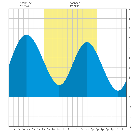 Doughboy Island tide chart for Sunday, February 4, 2024