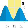 Doughboy Island tide chart for Monday, February 5, 2024