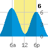 Doughboy Island tide chart for Tuesday, February 6, 2024