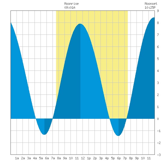 Doughboy Island tide chart for Tuesday, March 12, 2024