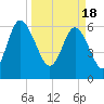Doughboy Island tide chart for Monday, March 18, 2024
