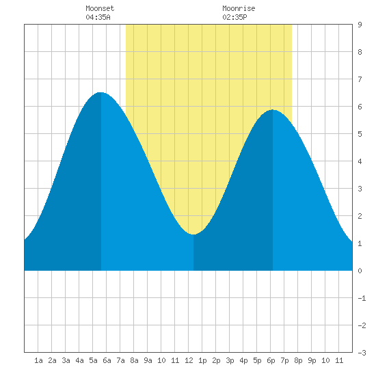 Doughboy Island tide chart for Tuesday, March 19, 2024