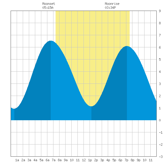 Doughboy Island tide chart for Wednesday, March 20, 2024