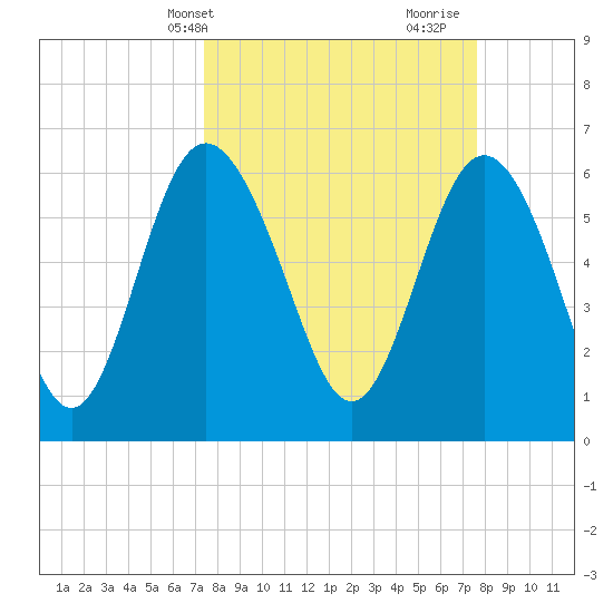 Doughboy Island tide chart for Thursday, March 21, 2024