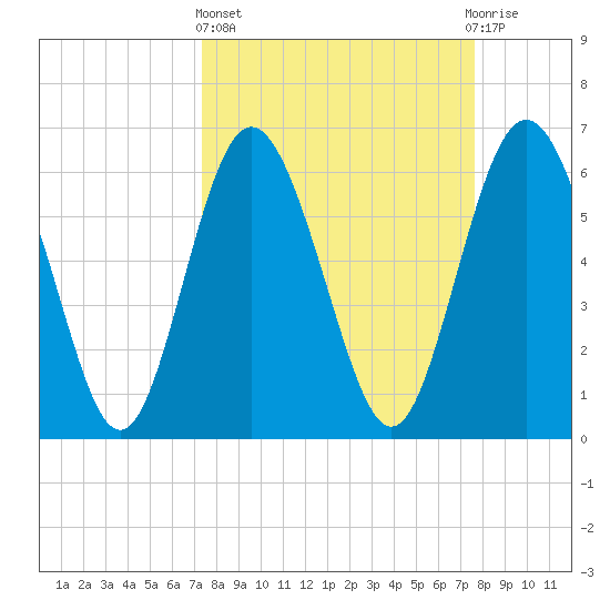 Doughboy Island tide chart for Sunday, March 24, 2024