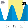 Doughboy Island tide chart for Monday, March 25, 2024