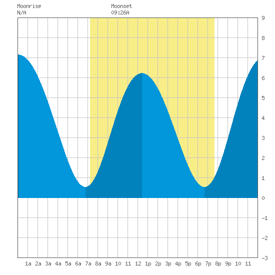 Doughboy Island tide chart for Friday, March 29, 2024
