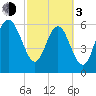 Doughboy Island tide chart for Sunday, March 3, 2024