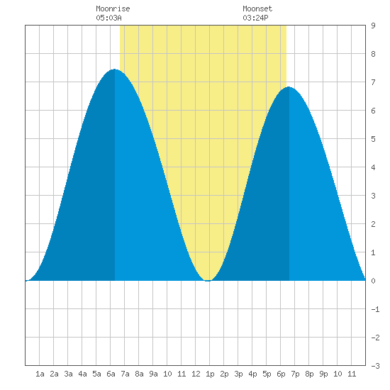 Doughboy Island tide chart for Thursday, March 7, 2024