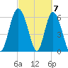 Doughboy Island tide chart for Thursday, March 7, 2024