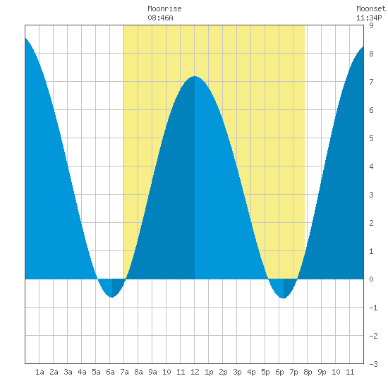 Doughboy Island tide chart for Thursday, April 11, 2024