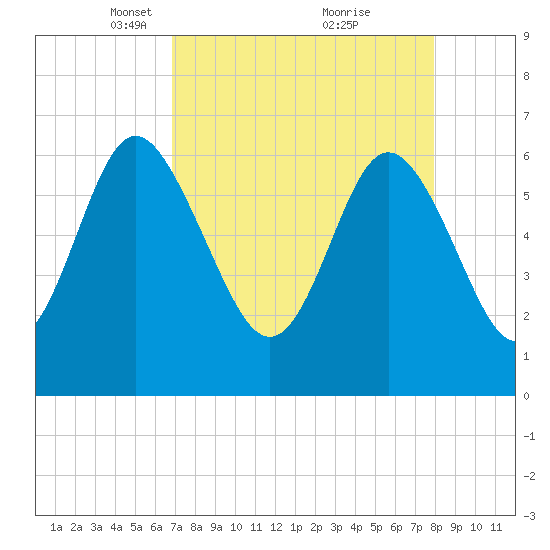 Doughboy Island tide chart for Wednesday, April 17, 2024
