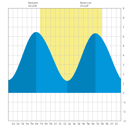 Doughboy Island tide chart for Thursday, April 18, 2024