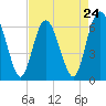 Doughboy Island tide chart for Wednesday, April 24, 2024