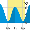Doughboy Island tide chart for Saturday, April 27, 2024