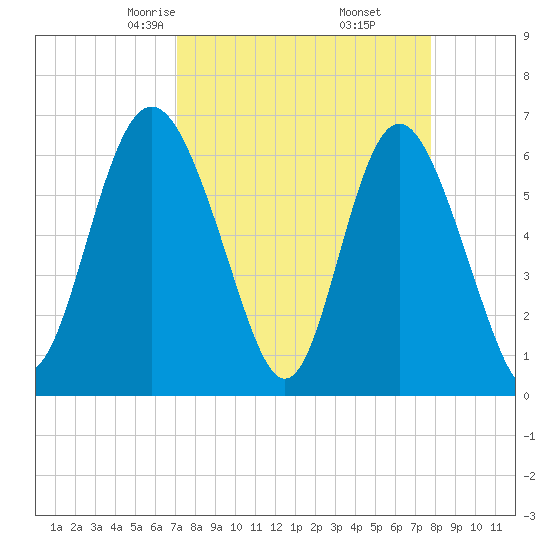 Doughboy Island tide chart for Thursday, April 4, 2024