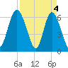 Doughboy Island tide chart for Thursday, April 4, 2024
