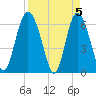 Doughboy Island tide chart for Friday, April 5, 2024