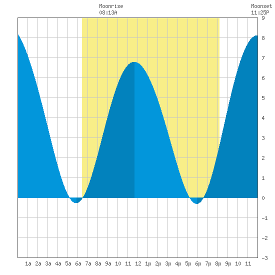 Doughboy Island tide chart for Friday, May 10, 2024
